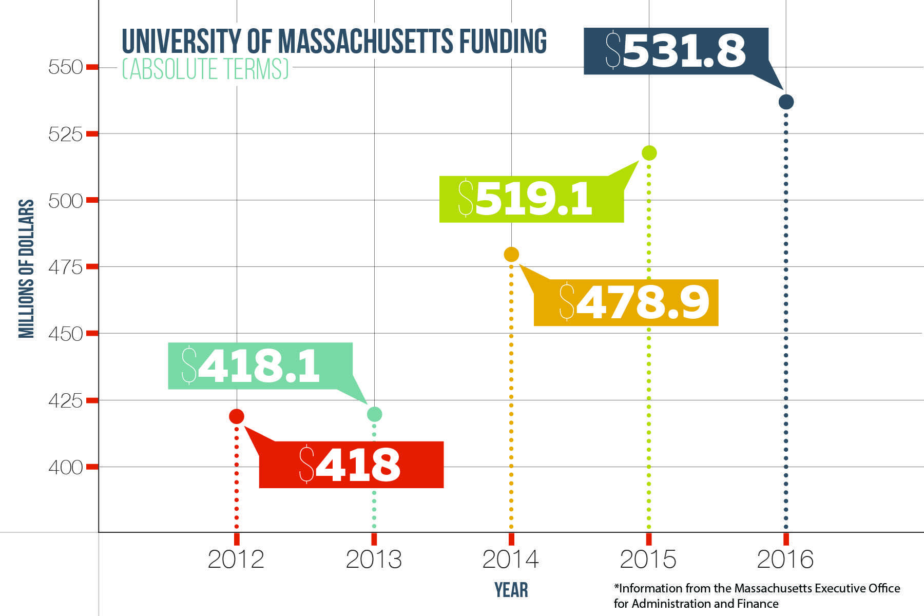 Tuition and fee freezes end for UMass students after budget talks take ...