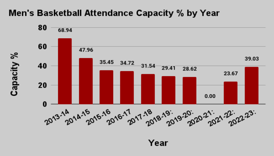 UMass men’s basketball attendance is on the rise Massachusetts Daily